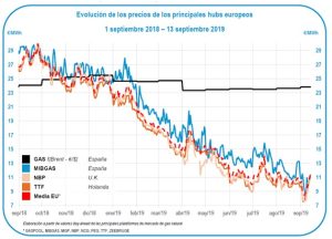 Evolucion precios
