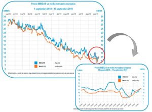 Precio MIBGAS
