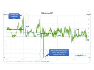 MIBGAS vs TTF