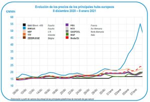 Evolucion de precios 2