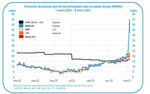 Evolucion de precios