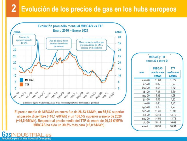 Evolucion de precios