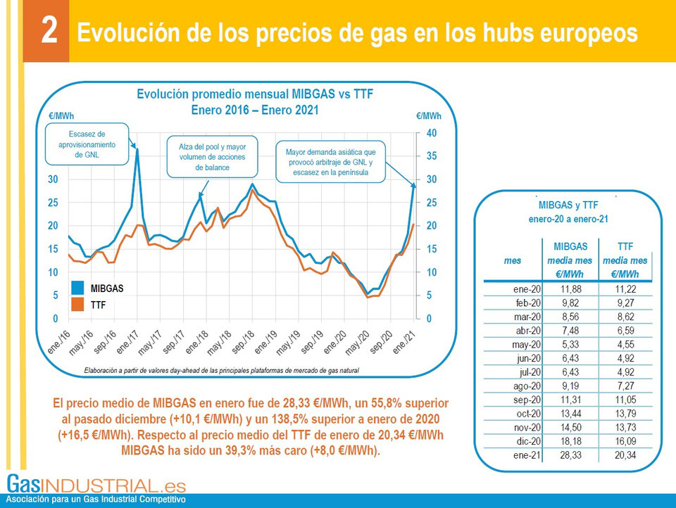 Evolucion de precios