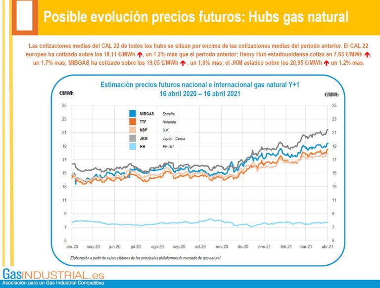 Posible evolucion de precios