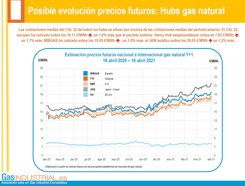 Posible evolucion de precios