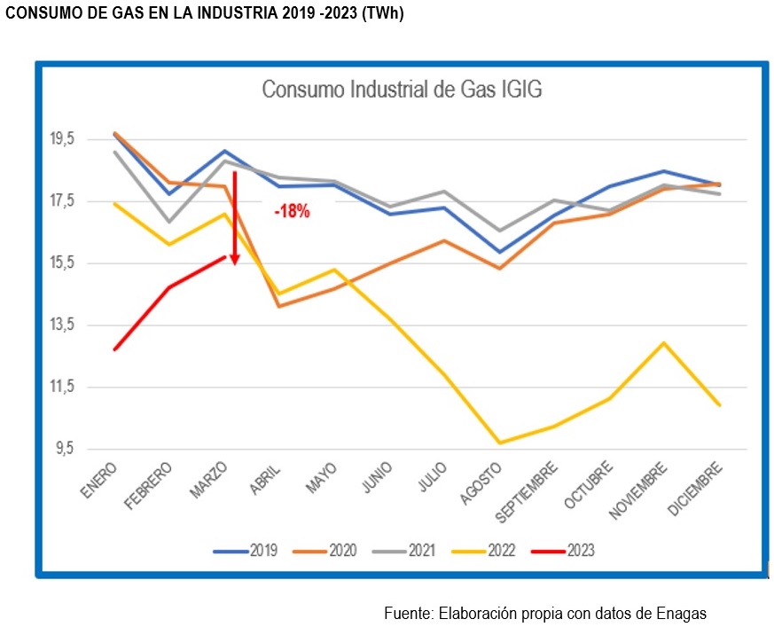 Consumo Industrial de Gas IGIG