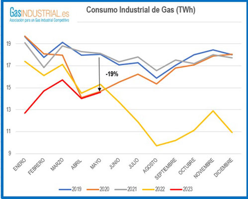 Consumo Industrial de Gas
