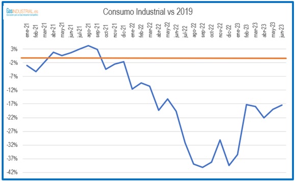 Consumo Industrial vs 2019