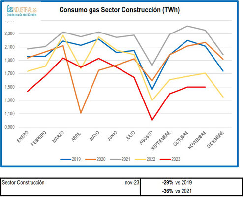 Consumo sector construccion
