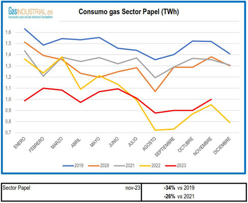 Consumo sector papel