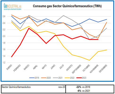 Consumo sector quimico