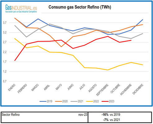 Consumo sector refino