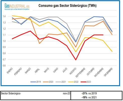 Consumo sector siderurgico