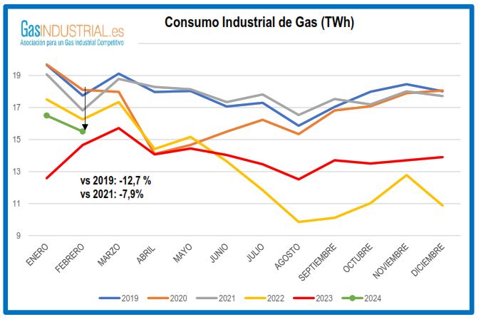 Consumo industrial