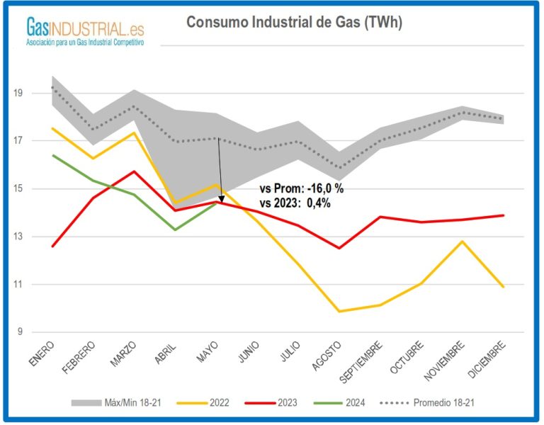 Consumo industrial