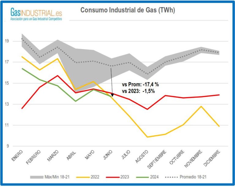 Consumo industrial