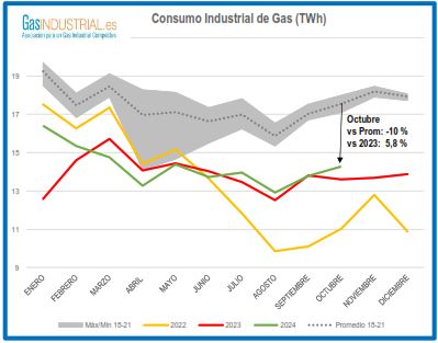 Consumo industrial