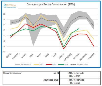 Consumo sector construccion