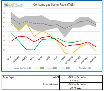Consumo sector papel