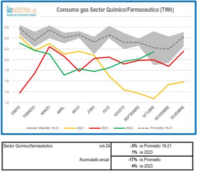 Consumo sector quimico