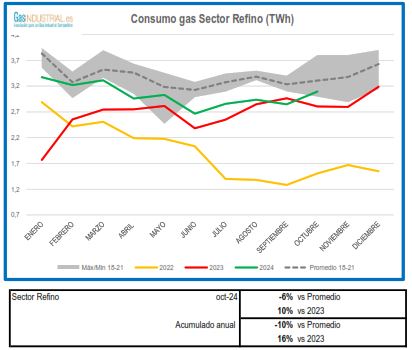 Consumo sector refino