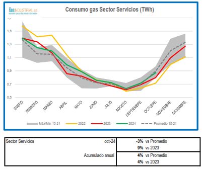 Consumo sector servicios