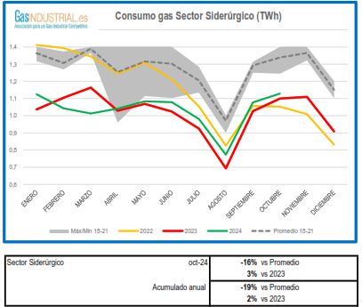 Consumo sector siderurgico
