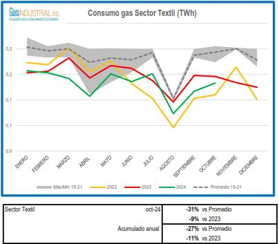 Consumo sector textil