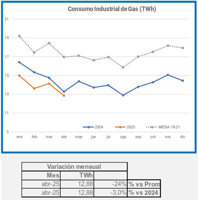 Consumo industrial de gas