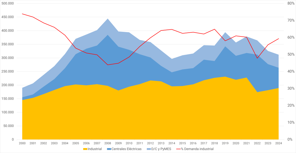 Gráfico demanda de Gas en España