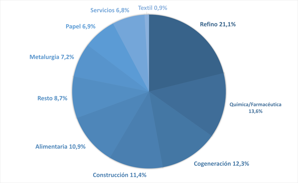 Gráfico de los sectores industriales gasintensivos
